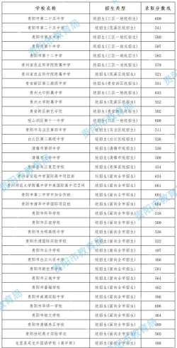 2024年贵阳中考300分左右可以读什么学校