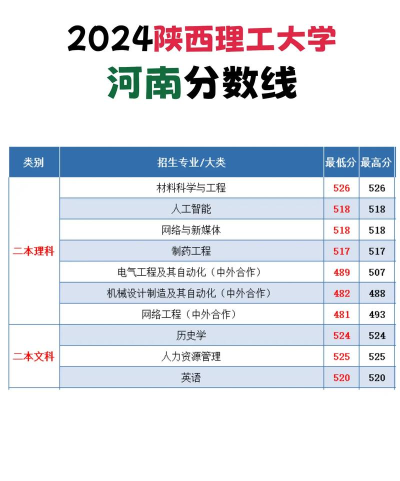陕西理工大学2024年在河南各专业录取分数线