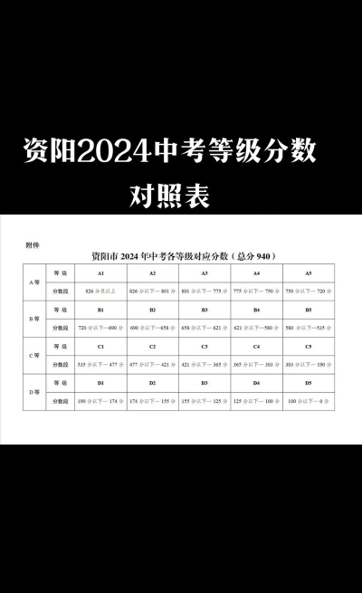 2024年资阳中考300分左右能上什么学校
