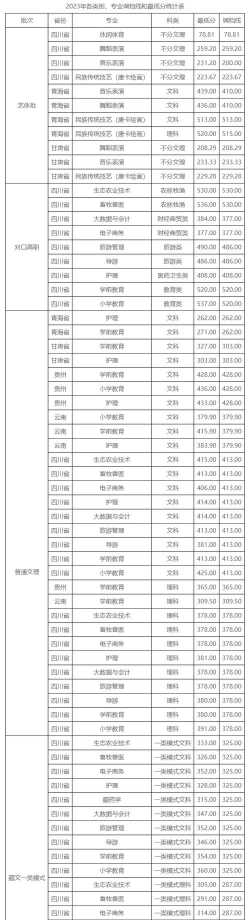 2024年阿坝中考300-400分可以上的技校 2024年阿坝中考300-400分可以上的技校