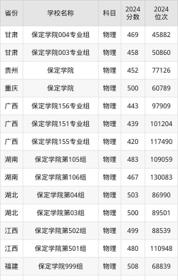 保定学院2024年各省录取分数线