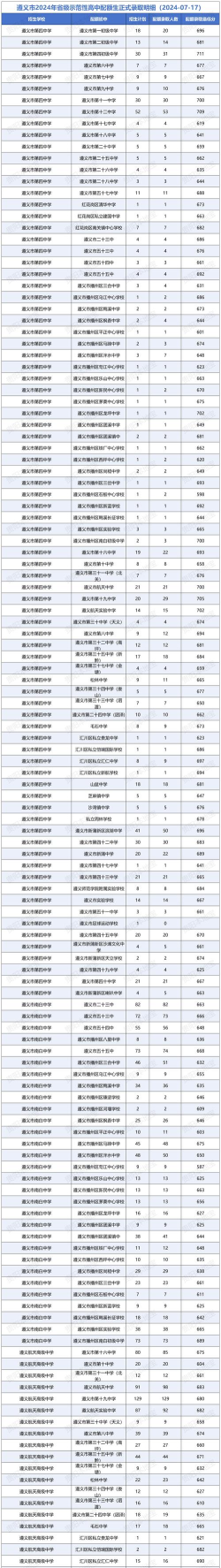 2024年遵义中考300-400分能读普高吗 2024年遵义中考300-400分能读普高吗