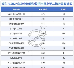 2024年铜仁中考250分左右可以读什么学校