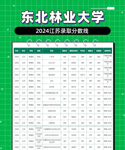 东北林业大学2024年在江苏录取分数线、对应位次