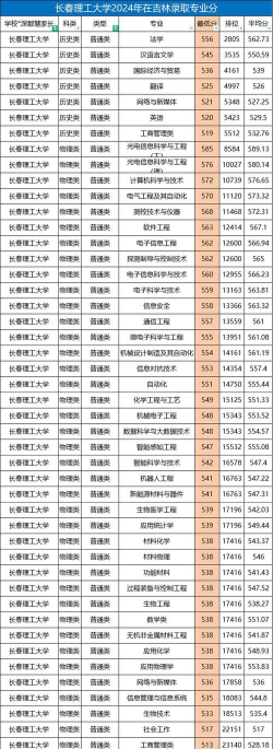 长春理工大学2024年在吉林各专业录取分数线