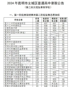 2024年昆明中考300-400分可以读什么学校