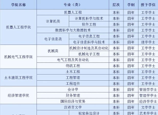 哈尔滨远东理工学院有哪些热门专业