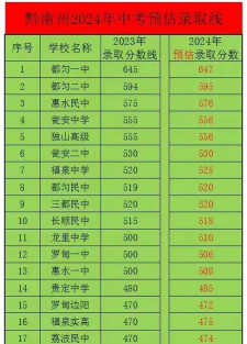 2024年黔南中考300分左右读什么学校好