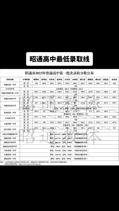 2024年昭通中考250分左右读什么普高