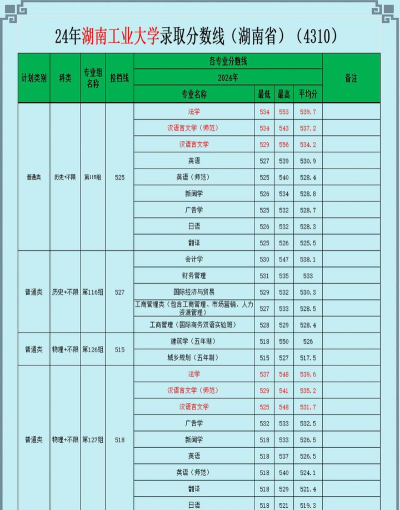 2024年湖南工业大学在云南全部专业录取位次、分数线