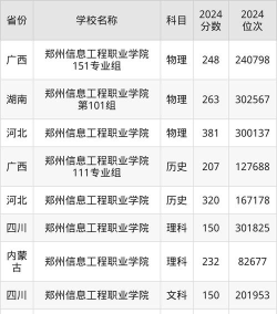 2024郑州信息工程职业学院在内蒙古录取分数线