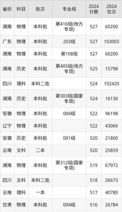 湖南中医药大学2024年在湖南各专业录取分数线