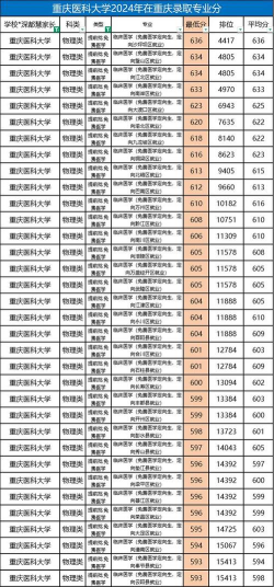 重庆医科大学有哪些热门专业