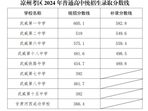 2024年武威中考350分左右能读哪个高中