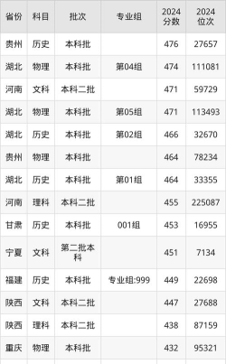 2024重庆工程学院在陕西录取分数线