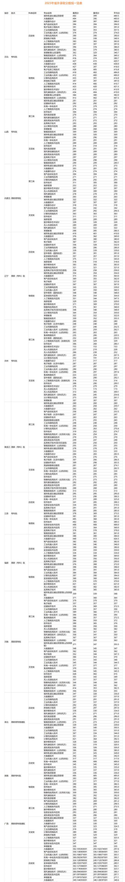 2024山东信息职业技术学院在广西录取分数线