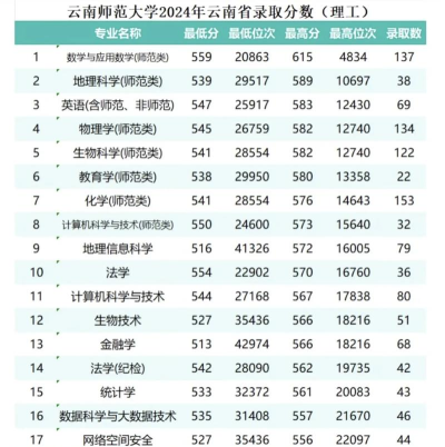 2024年华中师范大学在云南录取分数线