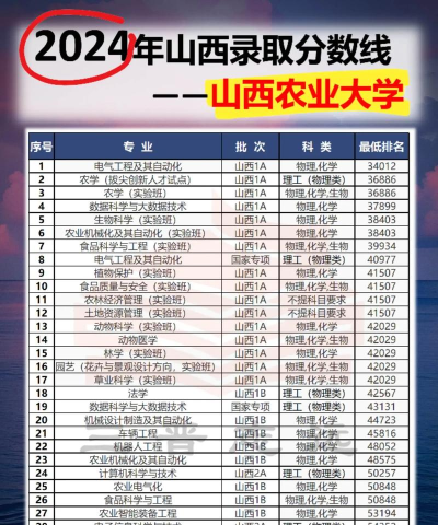 2025艺考多少分能上山西农业大学