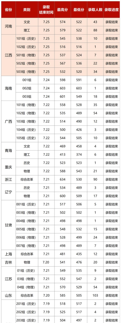 2024年湖北中医药大学在山西全部专业录取位次、分数线