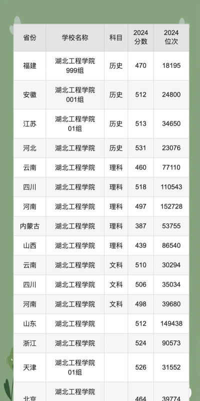 湖北工程学院2024年在湖南各专业录取分数线