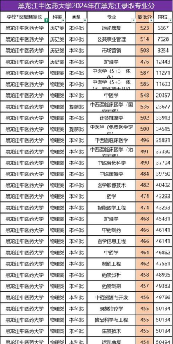 2024年黑龙江中医药大学在云南全部专业录取位次、分数线