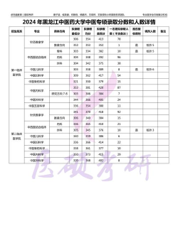 2024年黑龙江中医药大学在广西全部专业录取位次、分数线