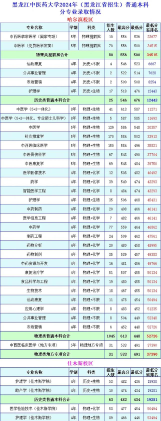 2024年黑龙江中医药大学在福建全部专业录取位次、分数线