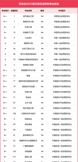 哈尔滨石油学院是几本
