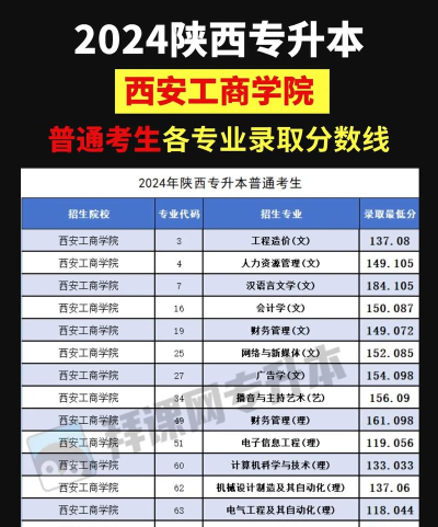 西安工商学院有哪些热门专业