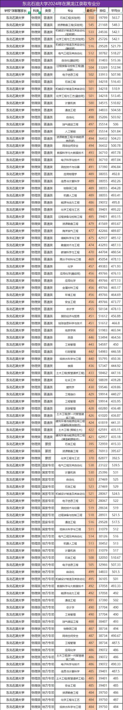 2024年东北石油大学在黑龙江全部专业录取位次、分数线