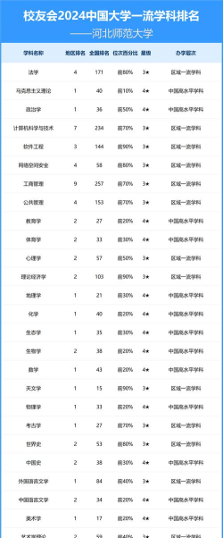 2024年河北师范大学热门专业全国排名