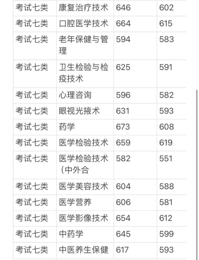 2024沧州医学高等专科学校在天津录取分数线