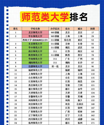 663分的师范类公办大学排行榜（2025考生参考)