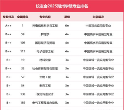 湖州学院有哪些热门专业