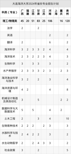 2025音乐生文化课477分能上大连海洋大学吗