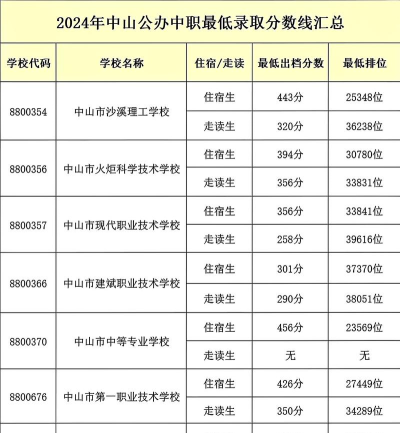 2024年中山排名前三的中专学校名单