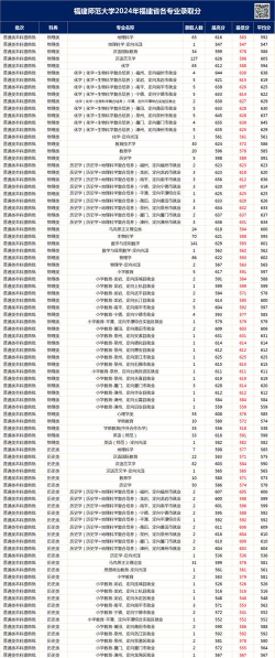 福建师范大学2024年在福建各专业录取分数线