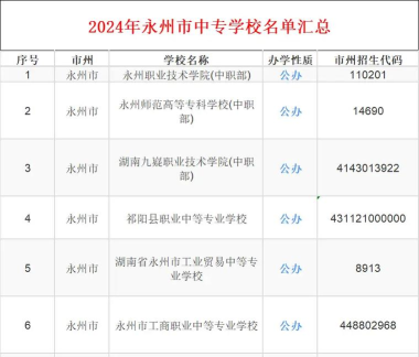 2024年永州公办中专学校有哪些