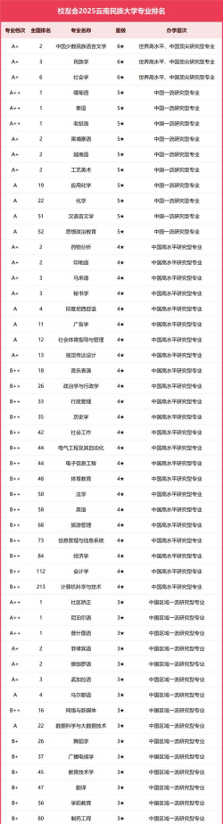 云南民族大学有哪些热门专业