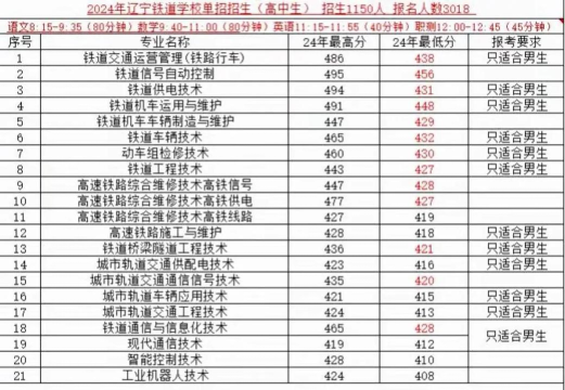 2024辽宁铁道职业技术学院在江西录取分数线
