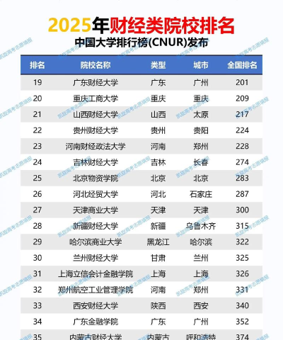 560分的财经类公办大学排行榜（2025考生参考)