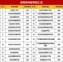 2024年东莞排名前三的公办中专学校名单