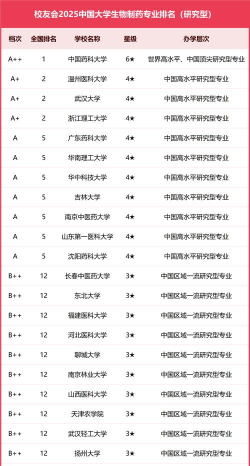 2025年468分能考生物制药专业吗