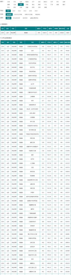 2024年聊城大学在福建全部专业录取位次、分数线