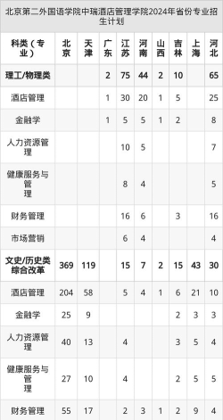 北京第二外国语学院中瑞酒店管理学院有哪些热门专业