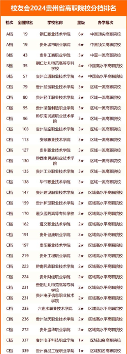 2024年贵州排名靠前的民办技工学校名单
