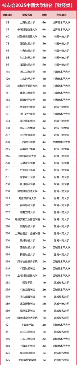 419分的财经类公办大学排行榜（2025考生参考)