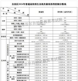 2024晋中学院在新疆录取分数线