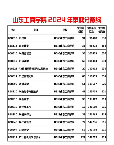 2024年山东工商学院在安徽全部专业录取位次、分数线