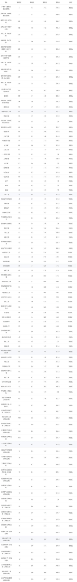 2024年山东建筑大学在广西全部专业录取位次、分数线